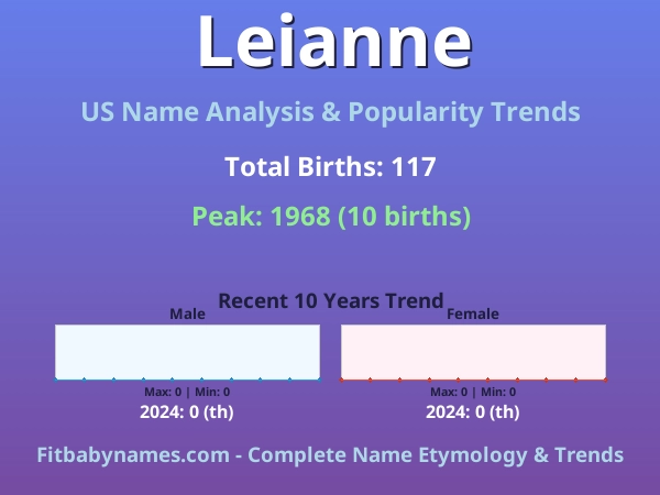 Infographic: Leianne name meaning, origin, and popularity trends in the United States (US baby name analysis chart)
