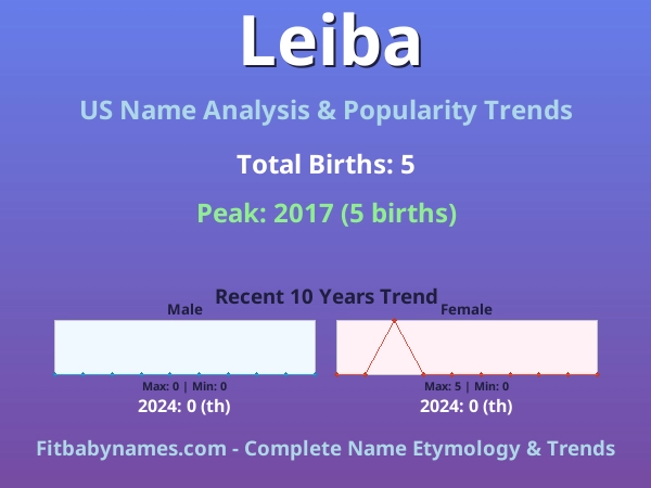 Infographic: Leiba name meaning, origin, and popularity trends in the United States (US baby name analysis chart)