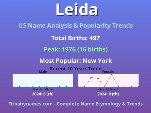 Infographic: Leida name meaning, origin, and popularity trends in the United States (US baby name analysis chart)