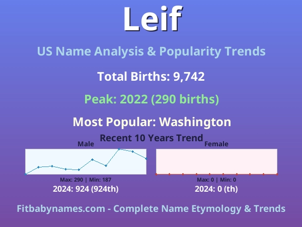 Infographic: Leif name meaning, origin, and popularity trends in the United States (US baby name analysis chart)