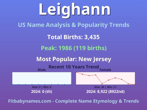 Infographic: Leighann name meaning, origin, and popularity trends in the United States (US baby name analysis chart)