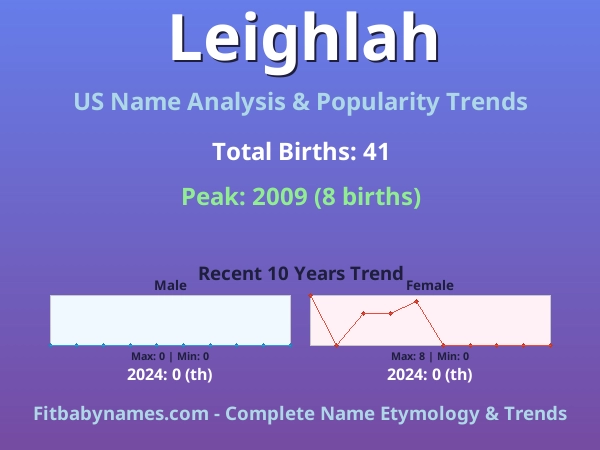 Infographic: Leighlah name meaning, origin, and popularity trends in the United States (US baby name analysis chart)