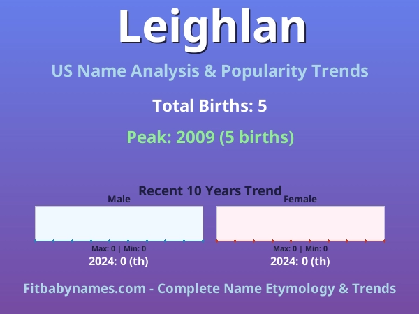 Infographic: Leighlan name meaning, origin, and popularity trends in the United States (US baby name analysis chart)