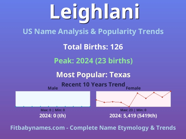 Infographic: Leighlani name meaning, origin, and popularity trends in the United States (US baby name analysis chart)