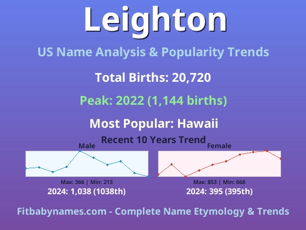 Infographic: Leighton name meaning, origin, and popularity trends in the United States (US baby name analysis chart)