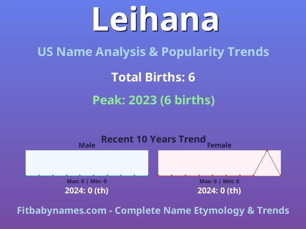 Infographic: Leihana name meaning, origin, and popularity trends in the United States (US baby name analysis chart)