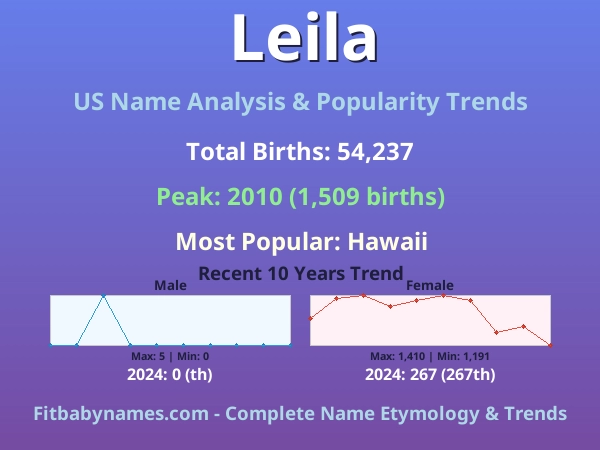 Infographic: Leila name meaning, origin, and popularity trends in the United States (US baby name analysis chart)