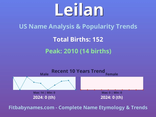 Infographic: Leilan name meaning, origin, and popularity trends in the United States (US baby name analysis chart)
