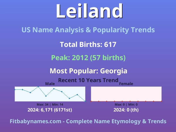 Infographic: Leiland name meaning, origin, and popularity trends in the United States (US baby name analysis chart)