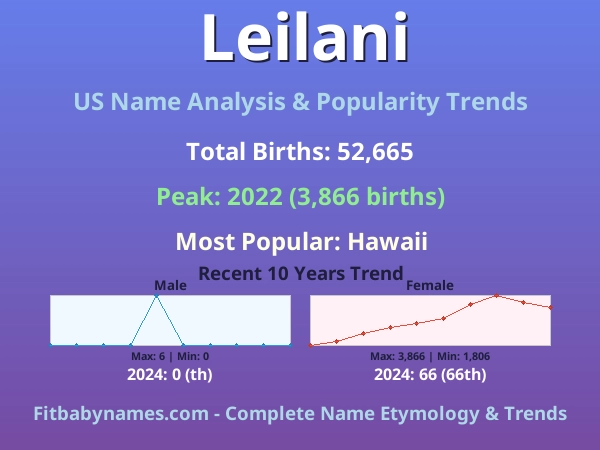 Infographic: Leilani name meaning, origin, and popularity trends in the United States (US baby name analysis chart)
