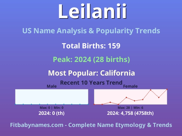 Infographic: Leilanii name meaning, origin, and popularity trends in the United States (US baby name analysis chart)