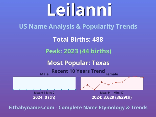 Infographic: Leilanni name meaning, origin, and popularity trends in the United States (US baby name analysis chart)