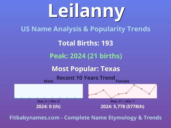 Infographic: Leilanny name meaning, origin, and popularity trends in the United States (US baby name analysis chart)