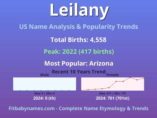 Infographic: Leilany name meaning, origin, and popularity trends in the United States (US baby name analysis chart)