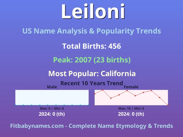 Infographic: Leiloni name meaning, origin, and popularity trends in the United States (US baby name analysis chart)