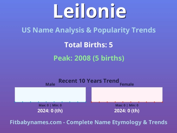 Infographic: Leilonie name meaning, origin, and popularity trends in the United States (US baby name analysis chart)