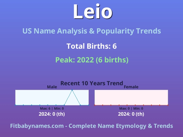 Infographic: Leio name meaning, origin, and popularity trends in the United States (US baby name analysis chart)