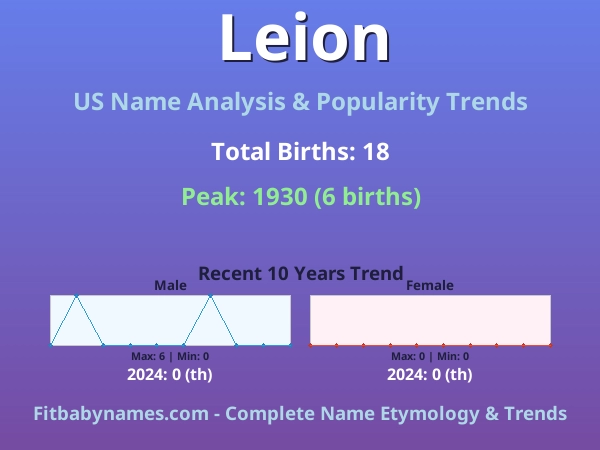 Infographic: Leion name meaning, origin, and popularity trends in the United States (US baby name analysis chart)