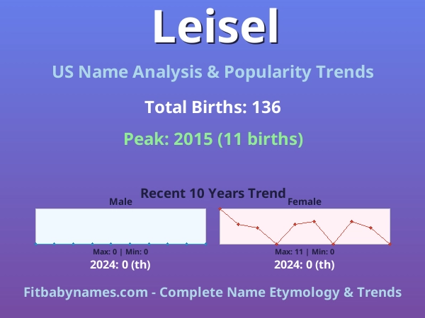 Infographic: Leisel name meaning, origin, and popularity trends in the United States (US baby name analysis chart)