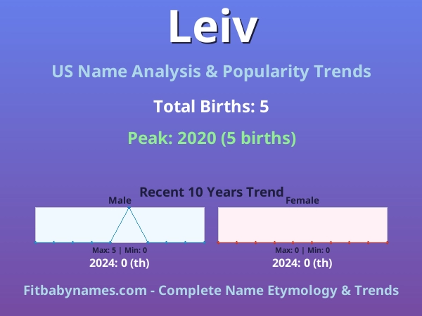 Infographic: Leiv name meaning, origin, and popularity trends in the United States (US baby name analysis chart)