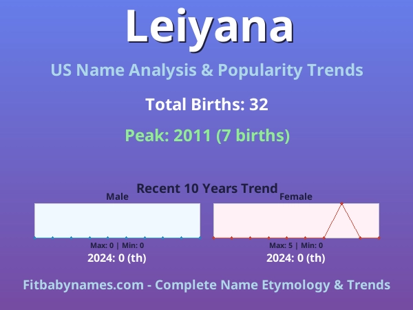 Infographic: Leiyana name meaning, origin, and popularity trends in the United States (US baby name analysis chart)