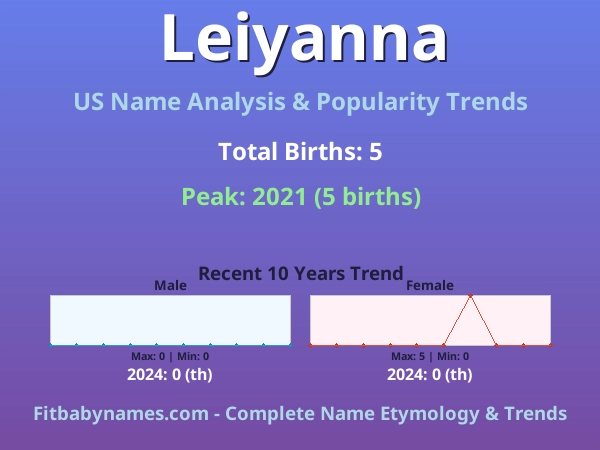 Infographic: Leiyanna name meaning, origin, and popularity trends in the United States (US baby name analysis chart)