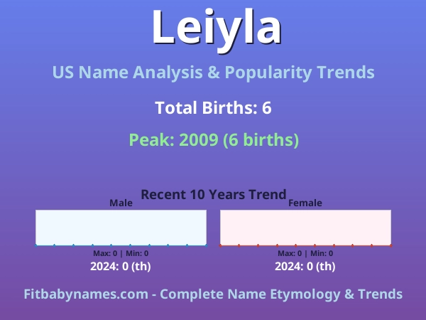 Infographic: Leiyla name meaning, origin, and popularity trends in the United States (US baby name analysis chart)