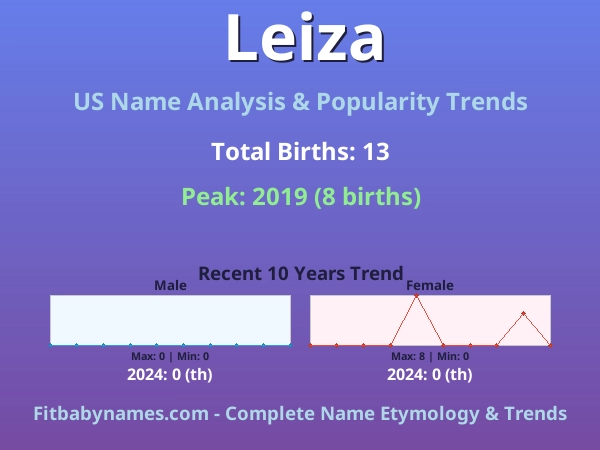 Infographic: Leiza name meaning, origin, and popularity trends in the United States (US baby name analysis chart)