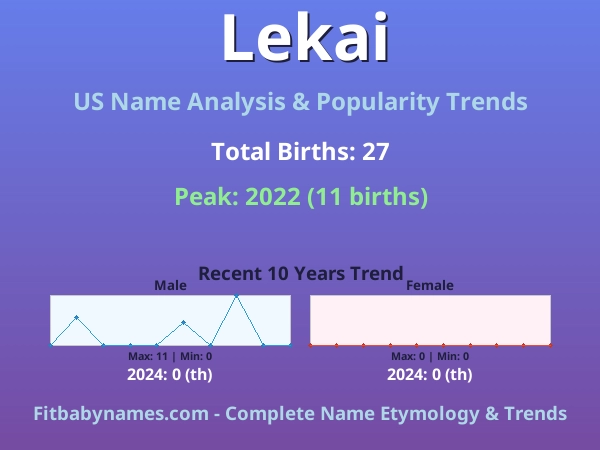 Infographic: Lekai name meaning, origin, and popularity trends in the United States (US baby name analysis chart)
