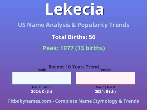 Infographic: Lekecia name meaning, origin, and popularity trends in the United States (US baby name analysis chart)
