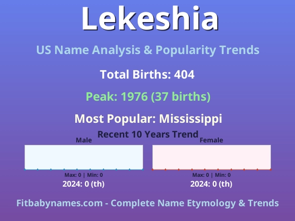 Infographic: Lekeshia name meaning, origin, and popularity trends in the United States (US baby name analysis chart)