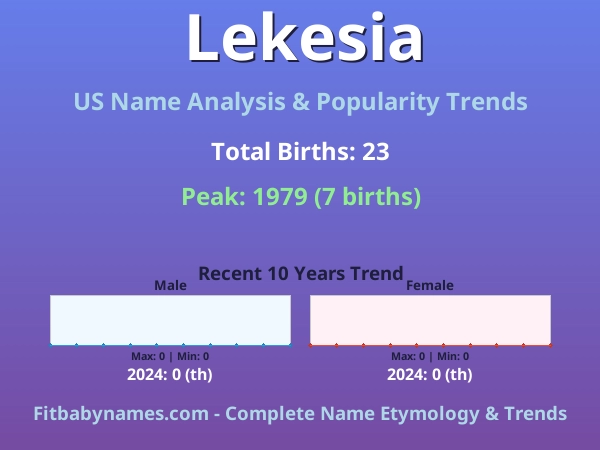 Infographic: Lekesia name meaning, origin, and popularity trends in the United States (US baby name analysis chart)