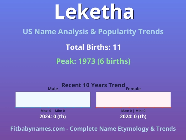Infographic: Leketha name meaning, origin, and popularity trends in the United States (US baby name analysis chart)