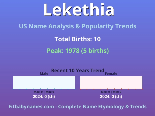 Infographic: Lekethia name meaning, origin, and popularity trends in the United States (US baby name analysis chart)