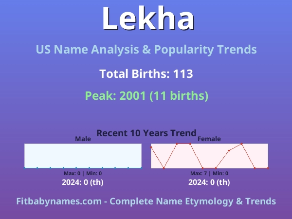 Infographic: Lekha name meaning, origin, and popularity trends in the United States (US baby name analysis chart)