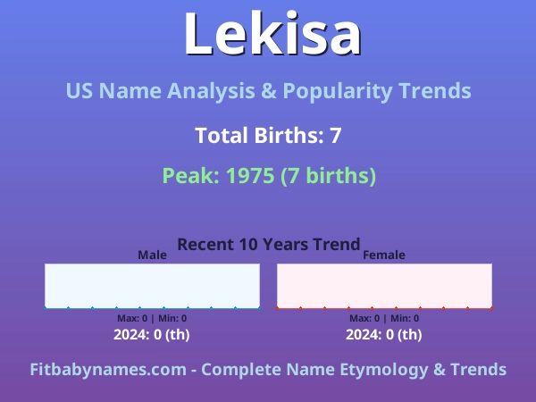 Infographic: Lekisa name meaning, origin, and popularity trends in the United States (US baby name analysis chart)
