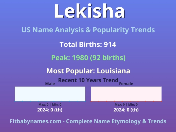 Infographic: Lekisha name meaning, origin, and popularity trends in the United States (US baby name analysis chart)