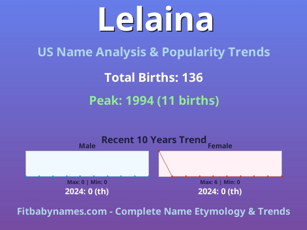 Infographic: Lelaina name meaning, origin, and popularity trends in the United States (US baby name analysis chart)