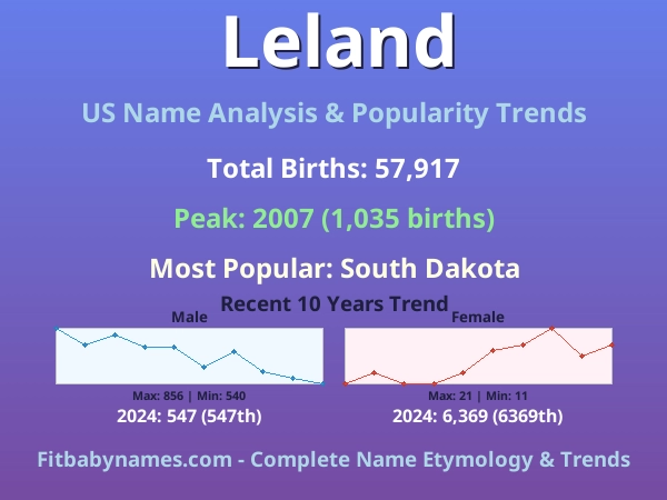 Infographic: Leland name meaning, origin, and popularity trends in the United States (US baby name analysis chart)