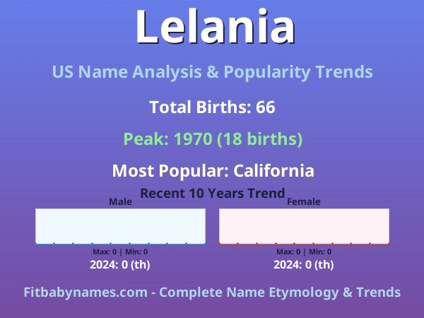 Infographic: Lelania name meaning, origin, and popularity trends in the United States (US baby name analysis chart)
