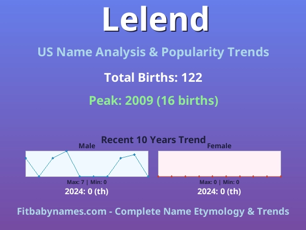 Infographic: Lelend name meaning, origin, and popularity trends in the United States (US baby name analysis chart)
