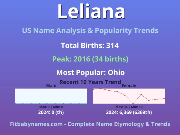 Infographic: Leliana name meaning, origin, and popularity trends in the United States (US baby name analysis chart)
