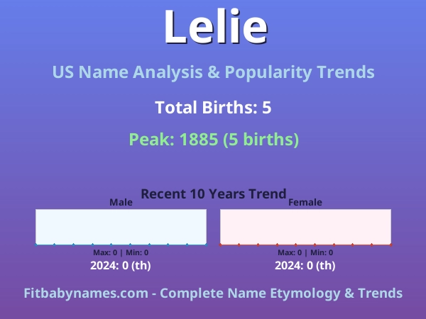 Infographic: Lelie name meaning, origin, and popularity trends in the United States (US baby name analysis chart)
