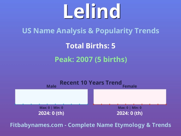 Infographic: Lelind name meaning, origin, and popularity trends in the United States (US baby name analysis chart)