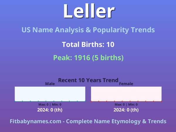 Infographic: Leller name meaning, origin, and popularity trends in the United States (US baby name analysis chart)