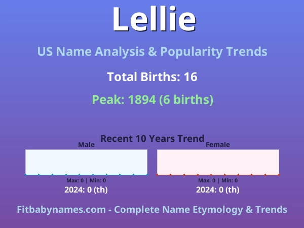 Infographic: Lellie name meaning, origin, and popularity trends in the United States (US baby name analysis chart)