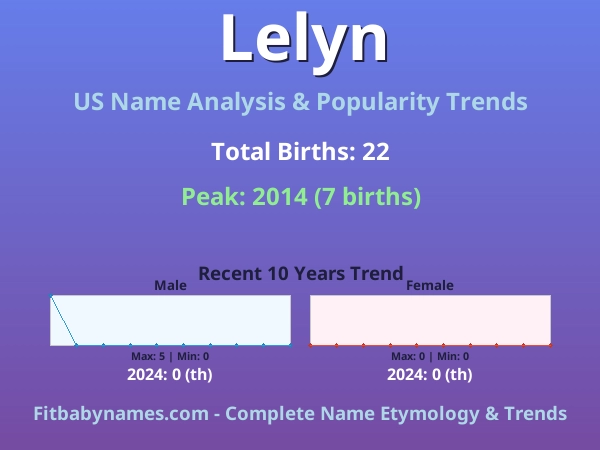 Infographic: Lelyn name meaning, origin, and popularity trends in the United States (US baby name analysis chart)