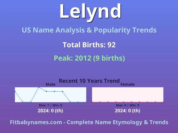 Infographic: Lelynd name meaning, origin, and popularity trends in the United States (US baby name analysis chart)