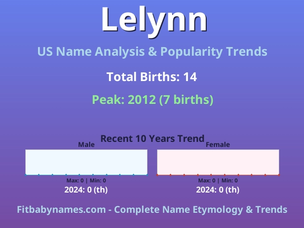 Infographic: Lelynn name meaning, origin, and popularity trends in the United States (US baby name analysis chart)