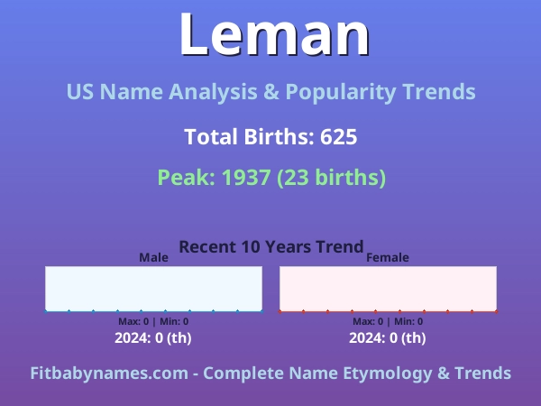 Infographic: Leman name meaning, origin, and popularity trends in the United States (US baby name analysis chart)